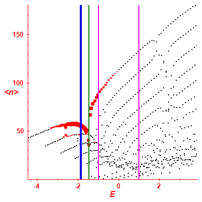 Peres lattice <N>